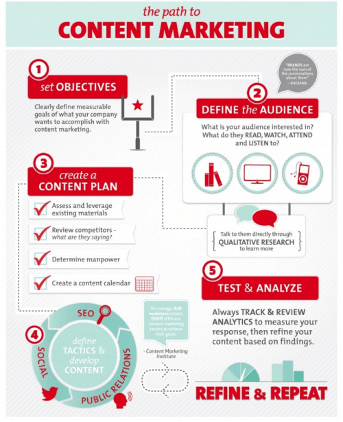 Content Marketing Objectives