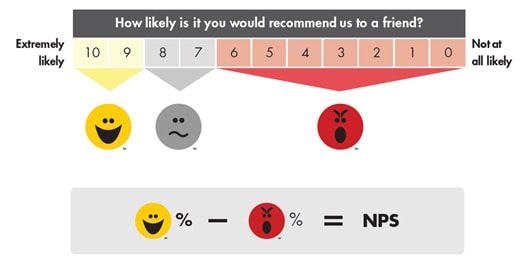 Measuring content marketing success
