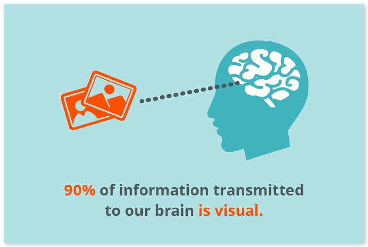 Visual content fed to brain