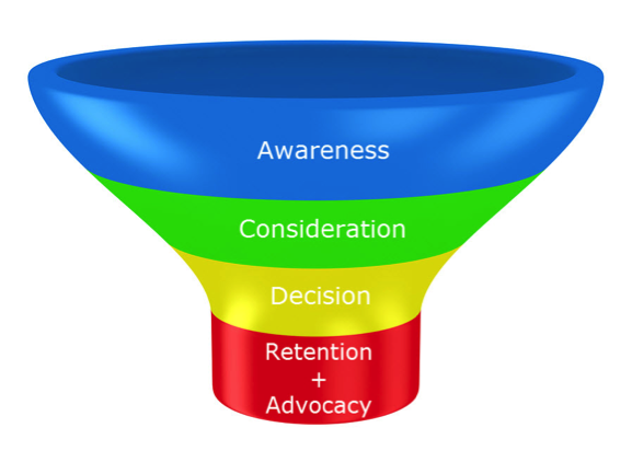 Customer Buying cycle