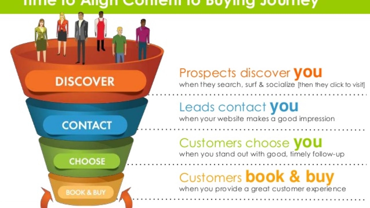 Aligning Content With Buying Cycle Stages: A Quick How-To Guide