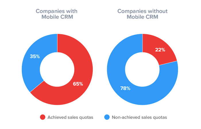 CRM software statistics