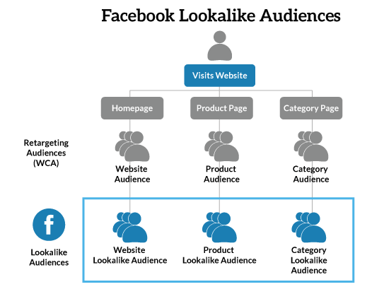 Facebook Lookalike Audience