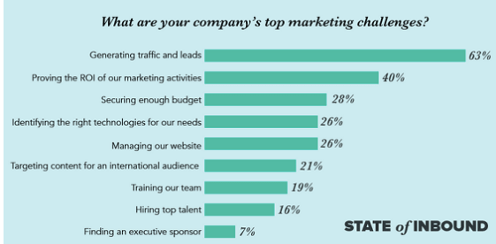 Top marketing challenges from state of inbound