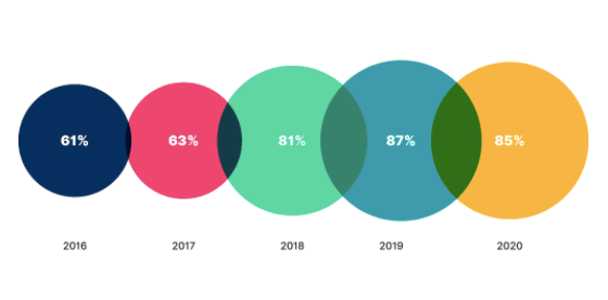 Video marketing statistics 2020