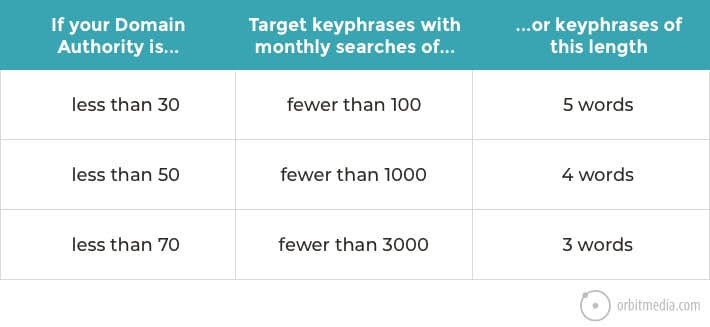 How to research keyphrases